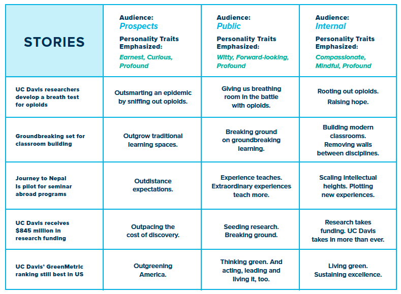 EXAMPLE: STORY: UC Davis researchers develop a breath test for opioids. EXECUTION FOR Audience: Prospects Personality Traits Emphasized: Earnest, Curious, Profound | Outsmarting an epidemic by sniffing out opioids.EXECUTION FOR AUDIENCE Audience: Public Personality Traits Emphasized: Witty, Forward-looking, Profound: Giving us breathing room in the battle with opioids. EXECUTION FOR Audience: Internal Personality Traits Emphasized: Compassionate, Mindful, Profound: Rooting out opioids. Raising hope.