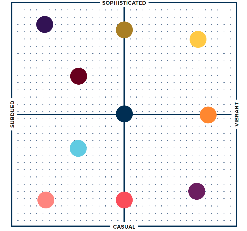 Audiences are evenly scattered among quadrants of subdued, sophisticated, vibrant and casual.