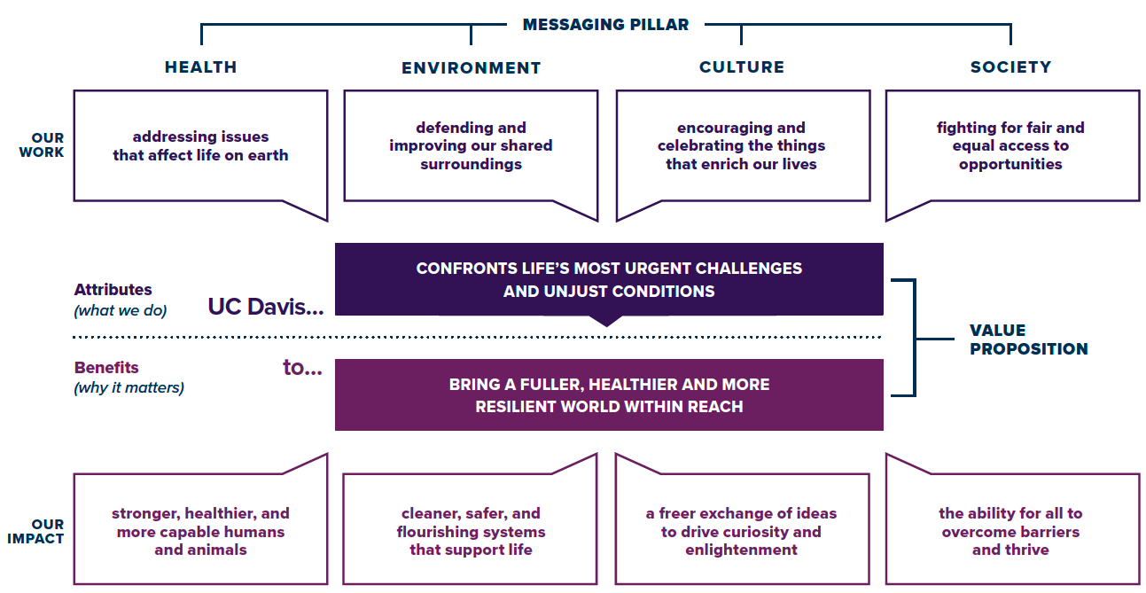 This diagram, which we call the message map, prioritizes the most important messages for telling our story. It illustrates the relationship between the work we’re doing and the impact of that work, which should always connect to the center of the map: our value proposition.